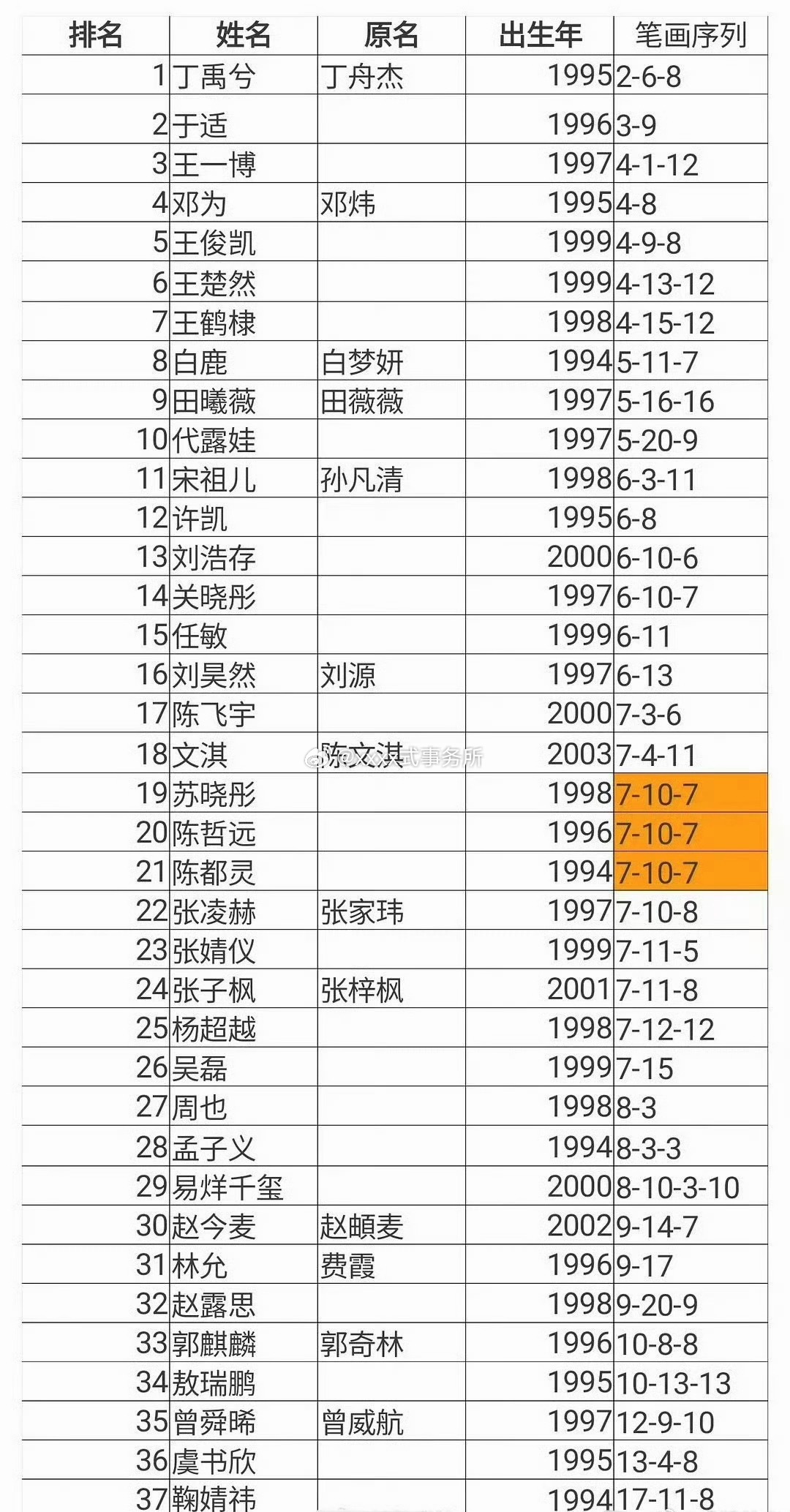 内娱明星按新规笔画排序 顺序排名来了 