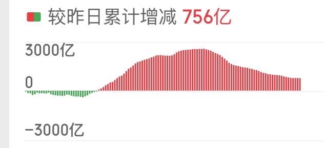 （6月29日中午）
大科技继续调整，量能急剧变化，主力由出货变成了低吸？

今天