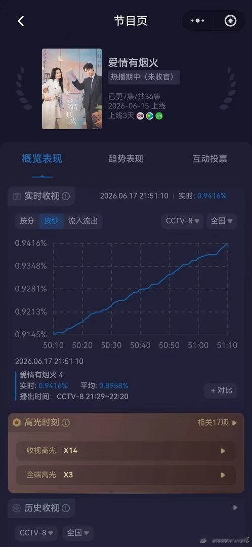檀健次王楚然《爱情有烟火》播出后算逐渐发酵了吗？爱情有烟火今天次黄档接的0.91