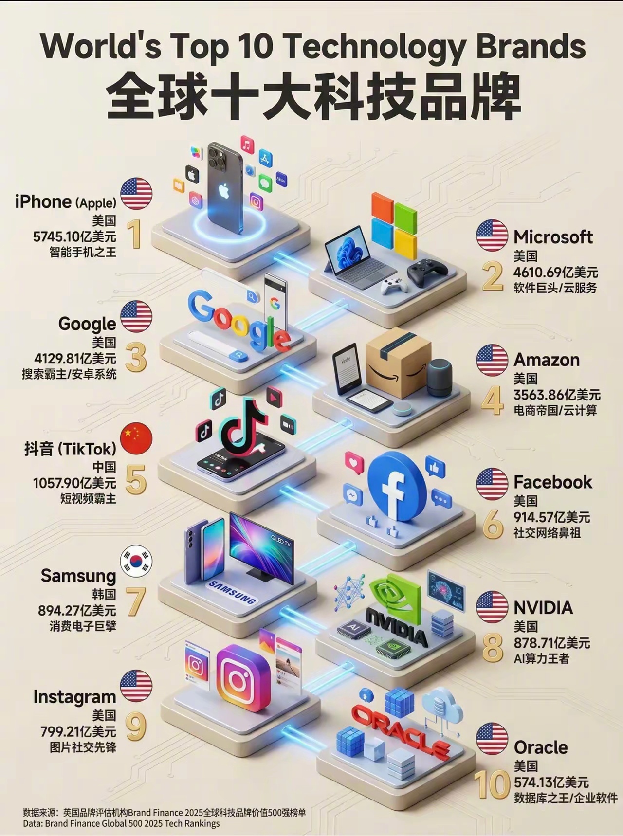 全球十大科技品牌 