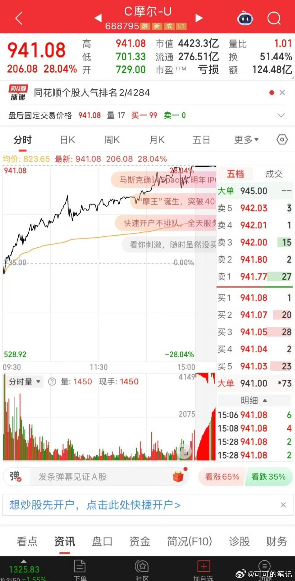 摩尔线程涨爆了摩尔线程上市5天时间，市值已经突破4000亿，超过兴业银行！摩尔一
