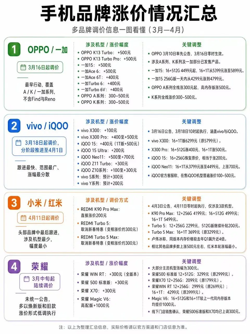五一想要买手机的，一定要看好价格。大家一定要记得，最近很多手机虽然官网...