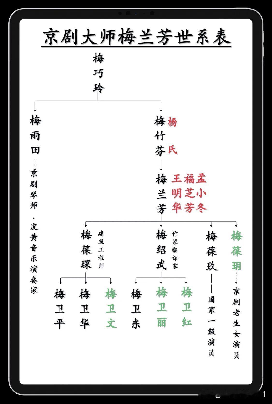 京剧表演艺术大师梅兰芳世系表