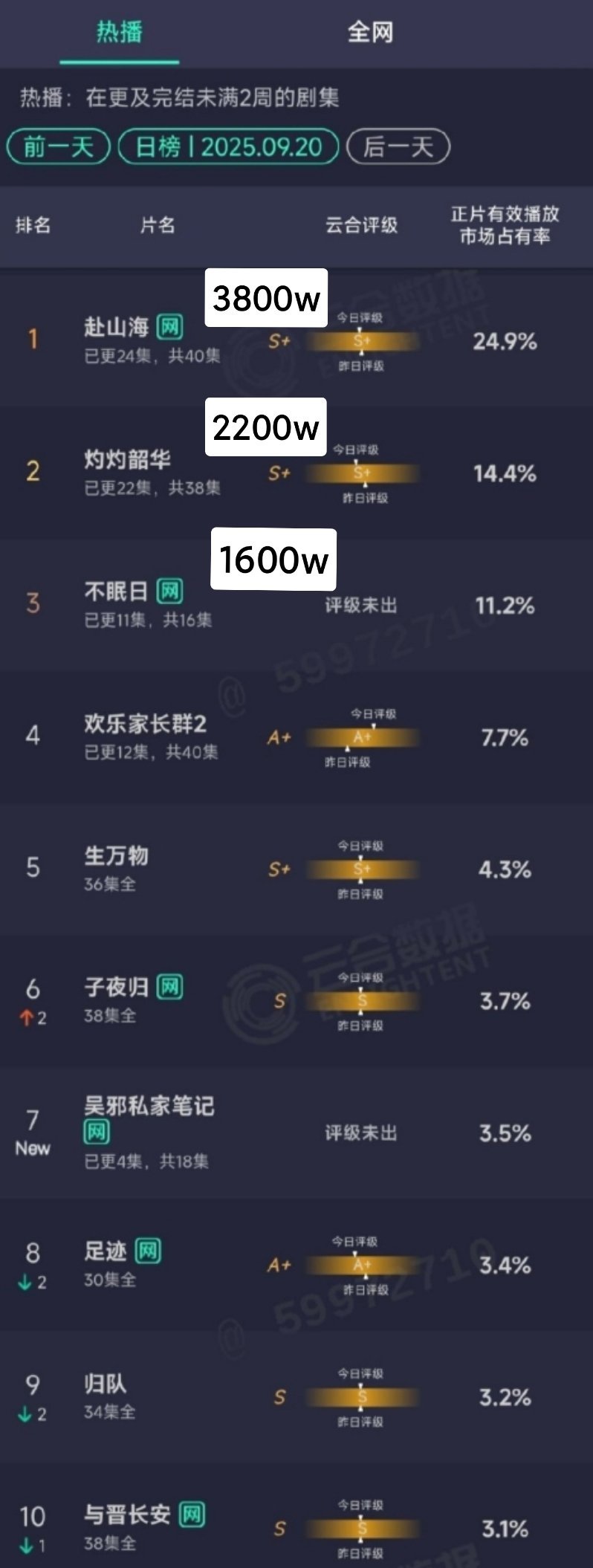 9.20云合出来了，看看周末的拉升情况[举手]成毅《赴山海》24.9%，3800