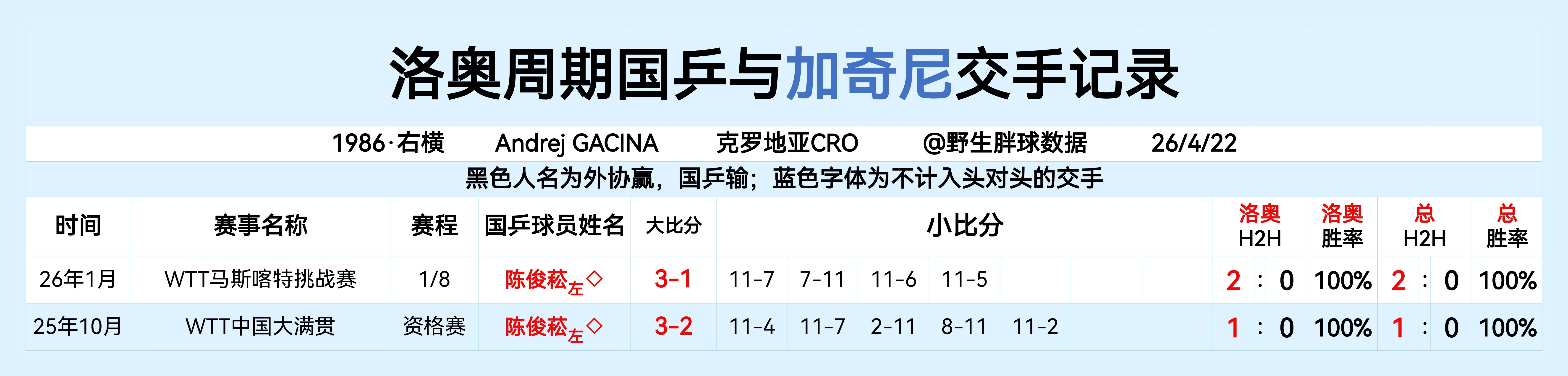 洛奥周期国乒与加奇尼交手记录 
