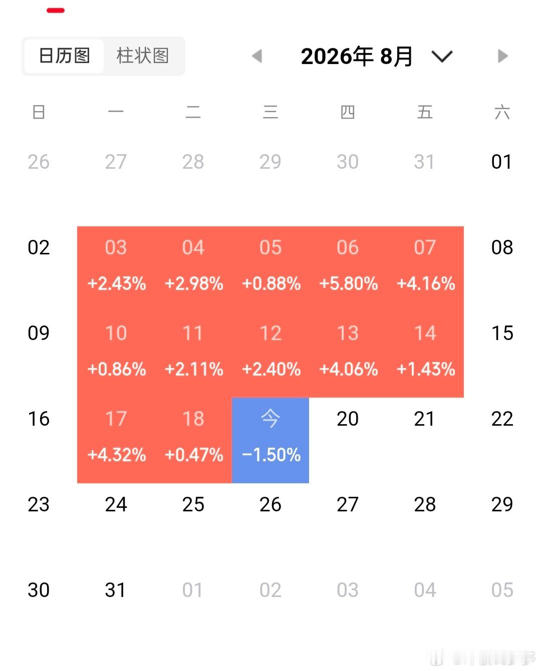 幸好今早已全部清仓，达到亏损最小化，市场永远充满变数。但正是这份不确定性，才让投