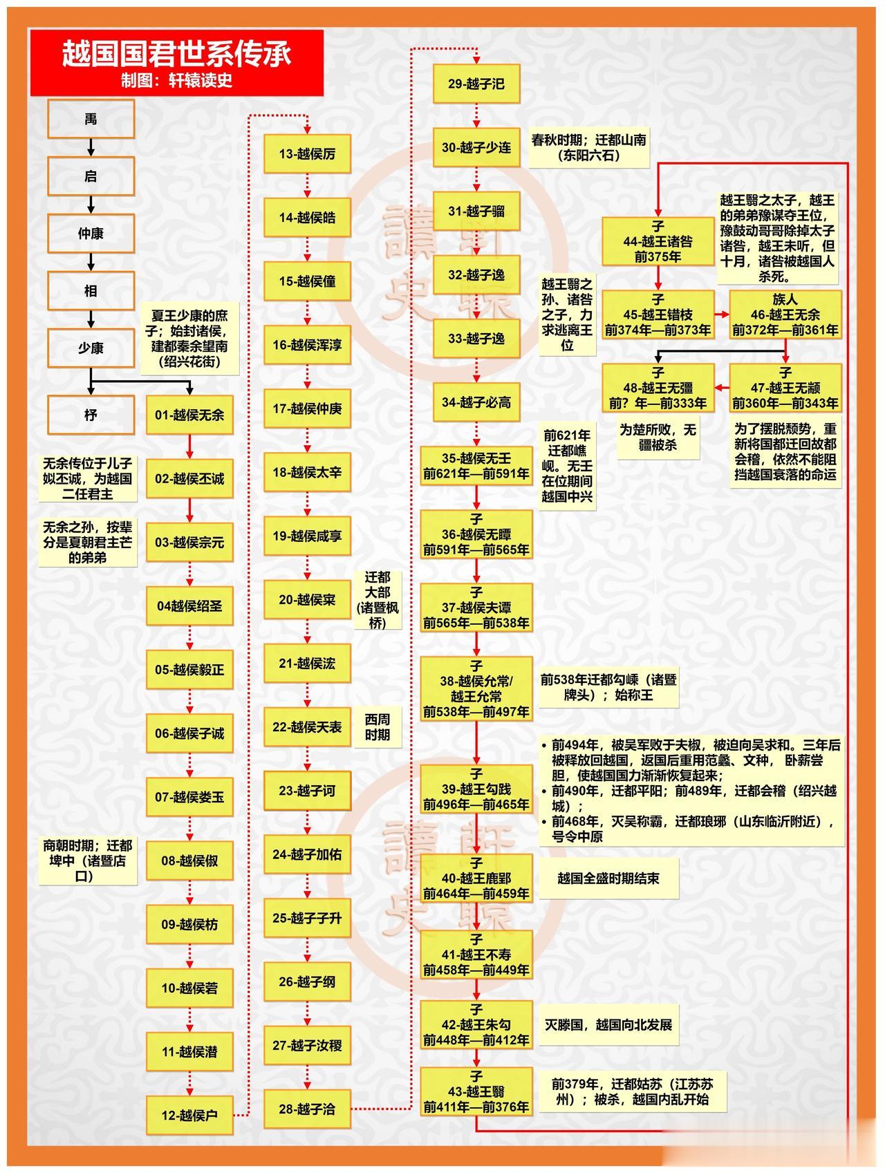 超长待机1800年的越国，纵跨夏朝、商朝、西周、春秋及战国时期。