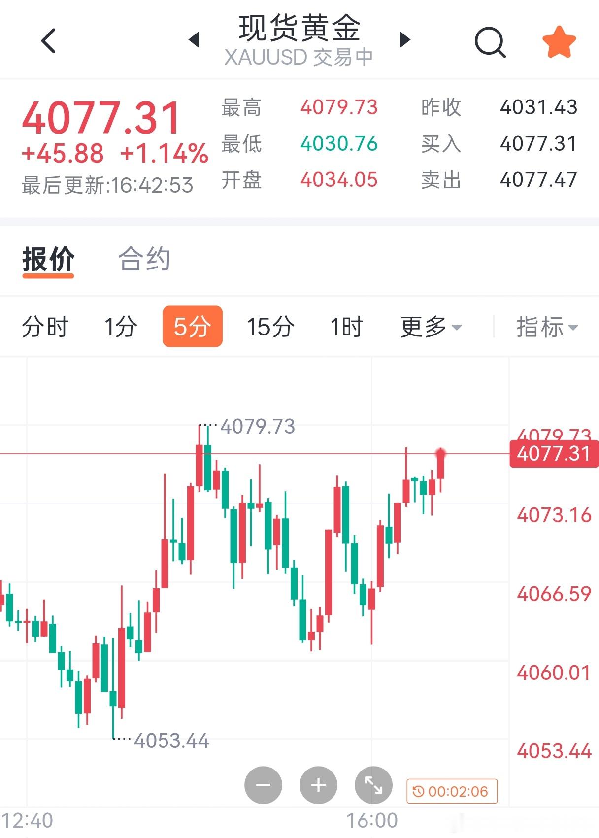黄金现价4078-4082附近空，常规防守，目标下看4050，4030！ 