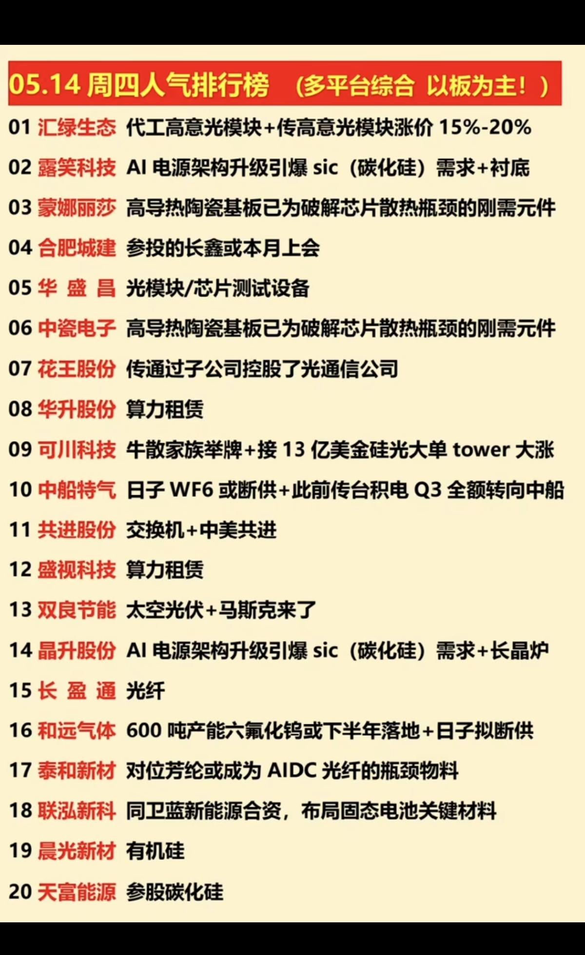 5.14周四  涨停板股票+人气排行榜！

1.陶瓷基板
2.算力租赁
3.交换