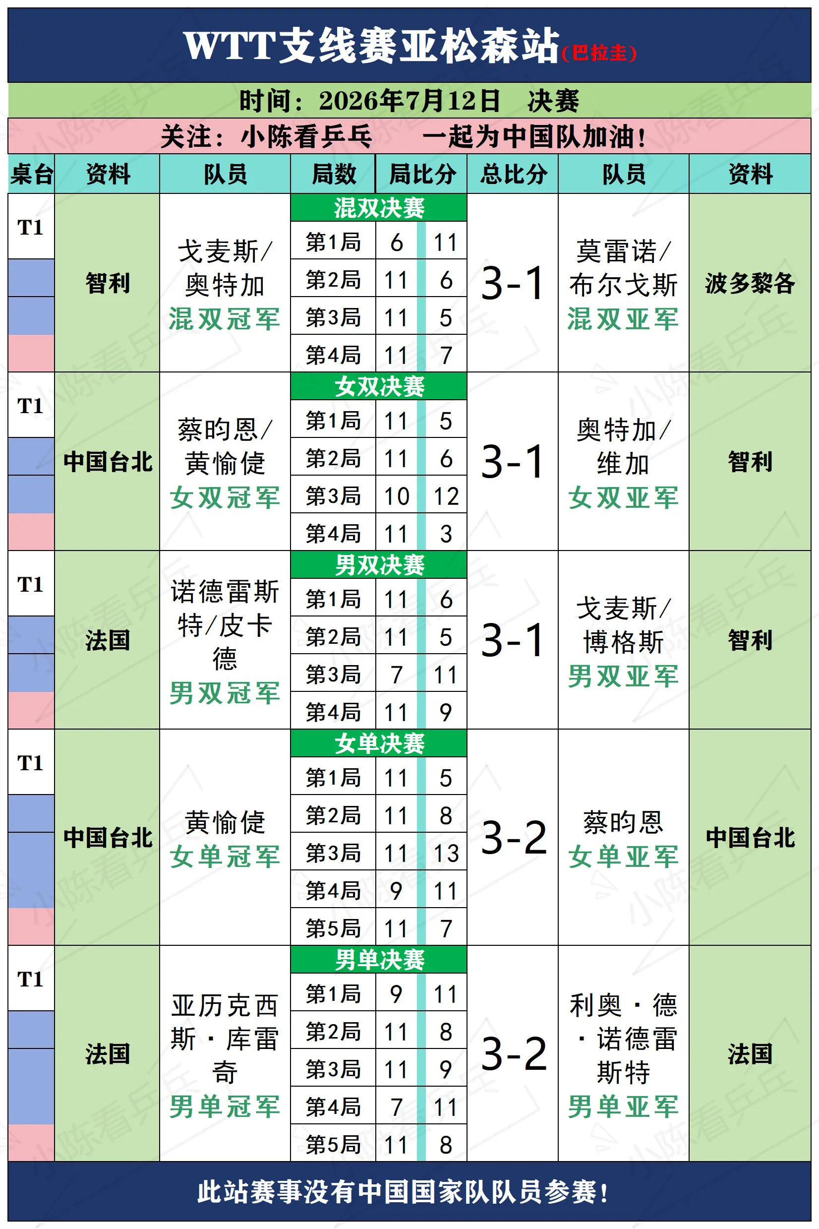 WTT支线赛亚松森站7月12日决赛赛况。WTT支线赛亚松森站7月12日...