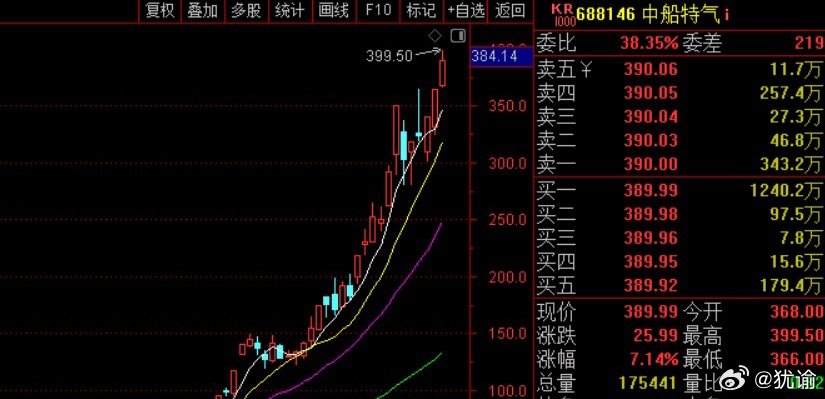 今年最牛的股票中船特气停牌了，年内涨幅近10倍。总市值2000亿，但一季度只赚了