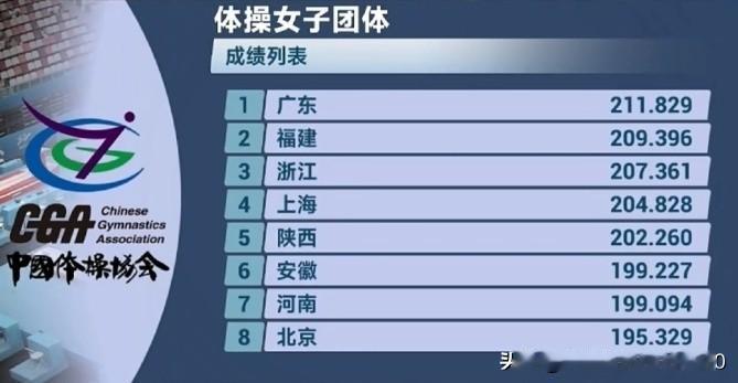 [玫瑰][玫瑰][玫瑰]2026年全国体操锦标赛女子团体决赛尘埃落定，冠亚季军各
