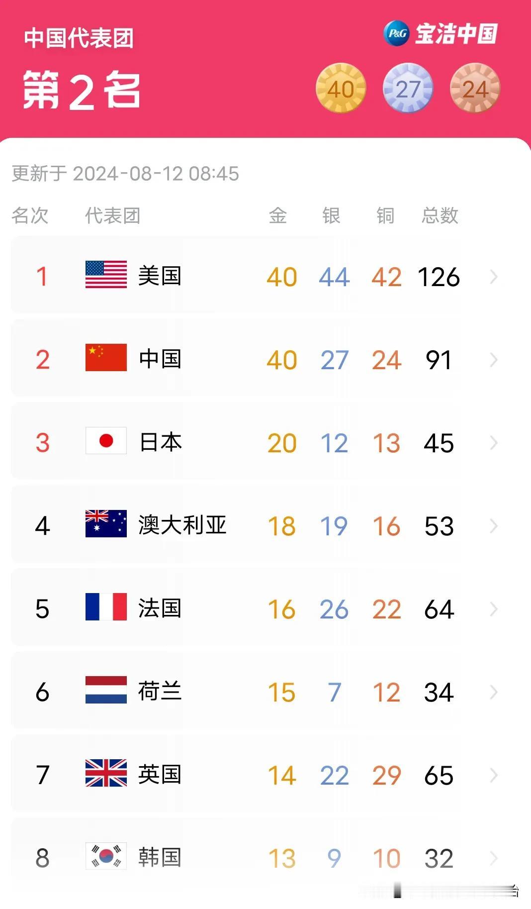 【拿奥运会奖牌榜说事，那是对奥运会知识和历史的无知】
巴黎奥运会结束了，中美金牌