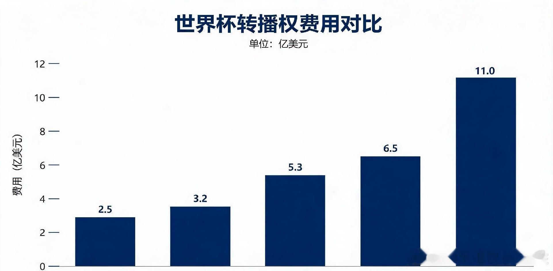 2026年美加墨世界杯开幕在即，中国与FIFA因转播权天价报价陷入僵持，央视拒绝