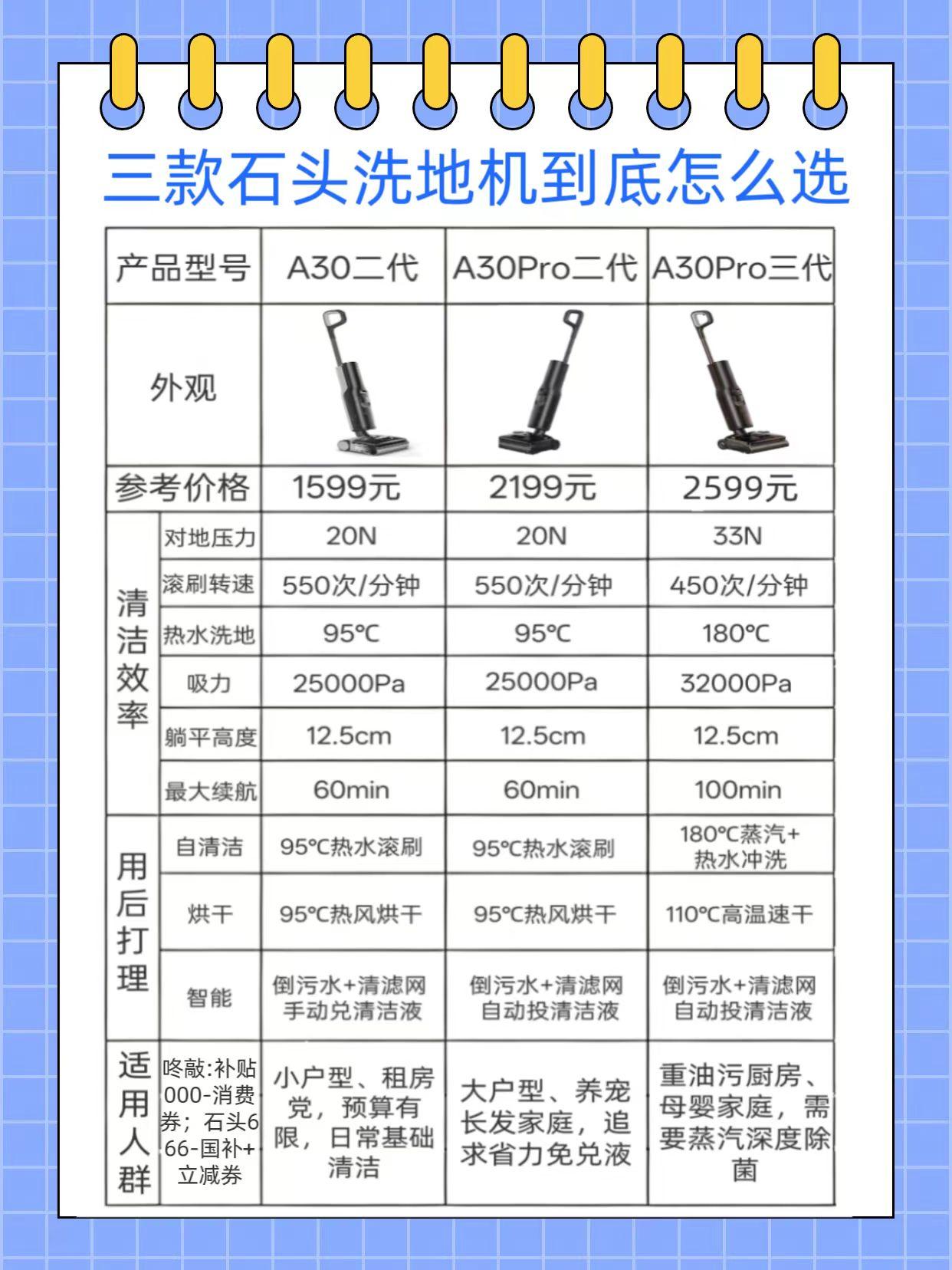 A30石头洗地机，热门三款到底怎么选？ 核心新功能有哪些区别？一张图都了解石头洗