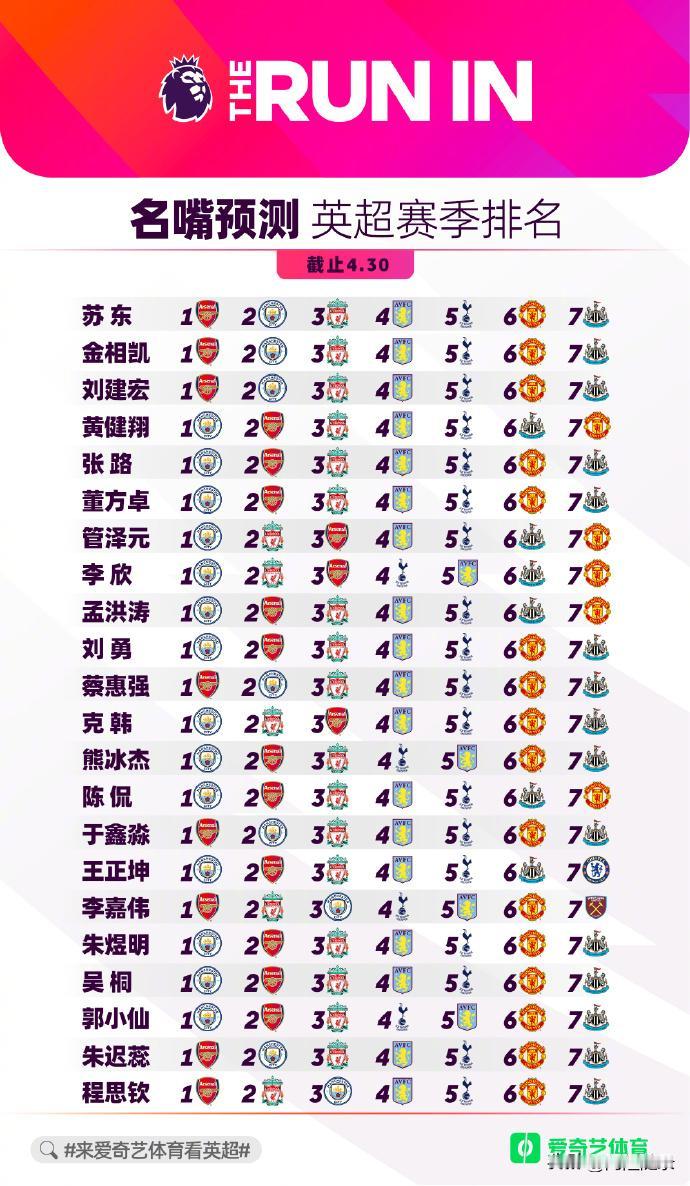 现在还有人预测利物浦排第二的，只能说这些人是在表达其讨厌阿森纳而已。

三者的夺