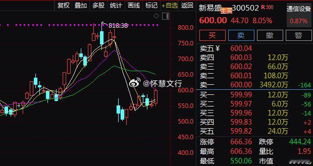 CPO概念午后反复活跃，$新易盛 sz300502$ 涨超8%创历史新高，总市值