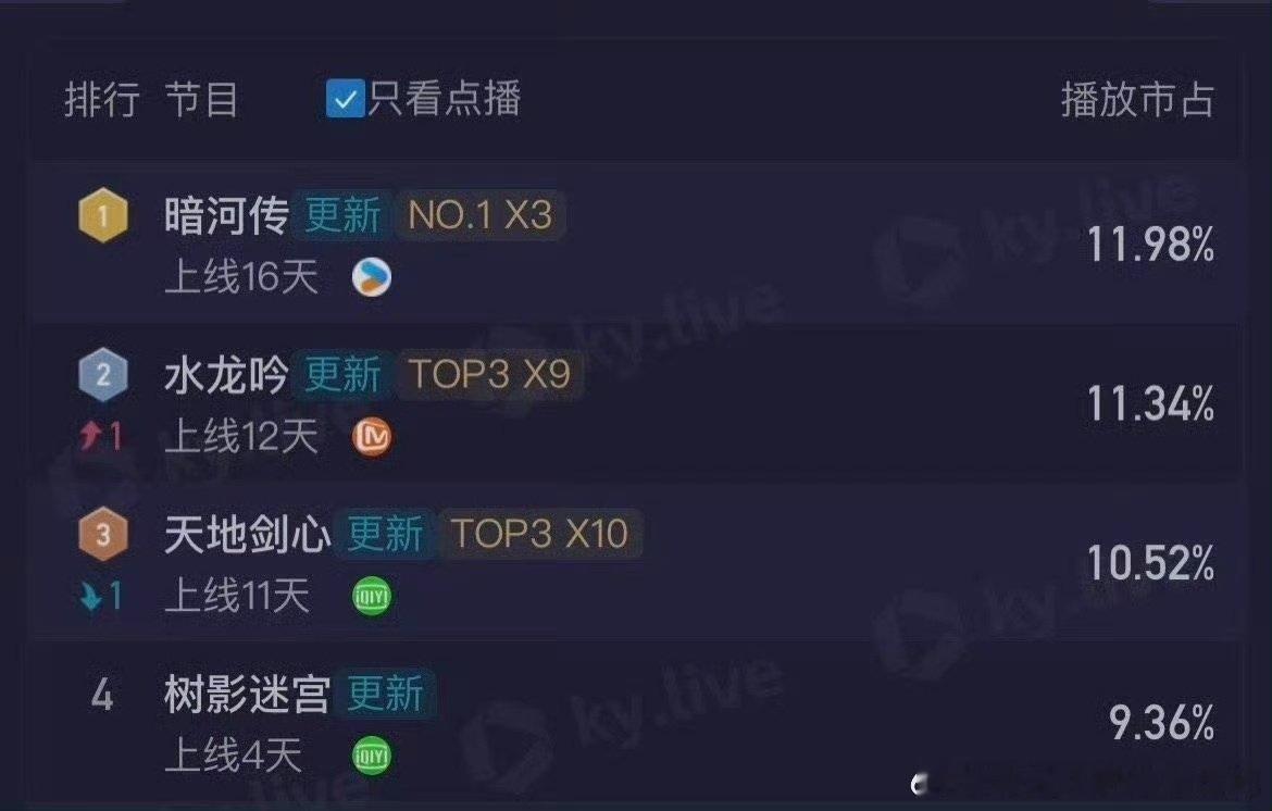 龚俊演什么我看什么《暗河传》书粉认、剧粉爱、剧组夸，打戏帧帧名场面，梗还多到离谱