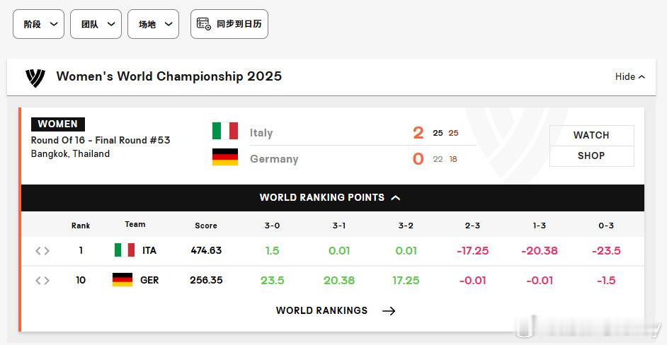 德国女排能争气点拿下一局否？意大利3-0可以加1.5,3-1和3-2都只能加0.