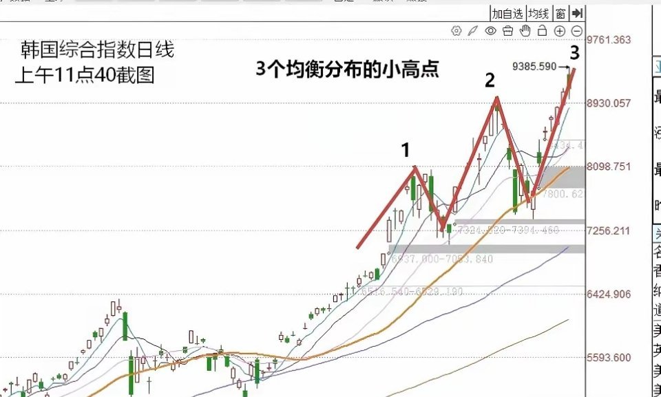 大反转⚠️韩国综指冲高跳水！标志性三推浪成型，短线调整确认行情极速变脸！韩国综合