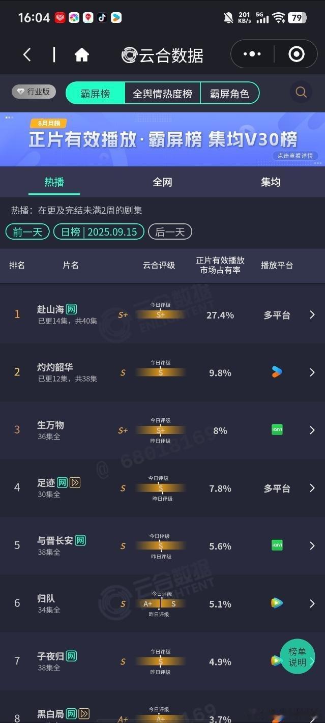 大家好听哥哥的话，哥哥昨天说了不让洗菜吃饭看剧，昨天云合占比就跌了0.6%，开播