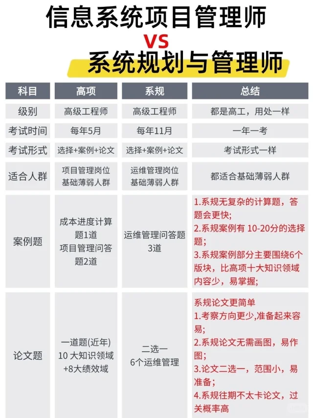 别死磕项目管理，下半年考系规更简单！