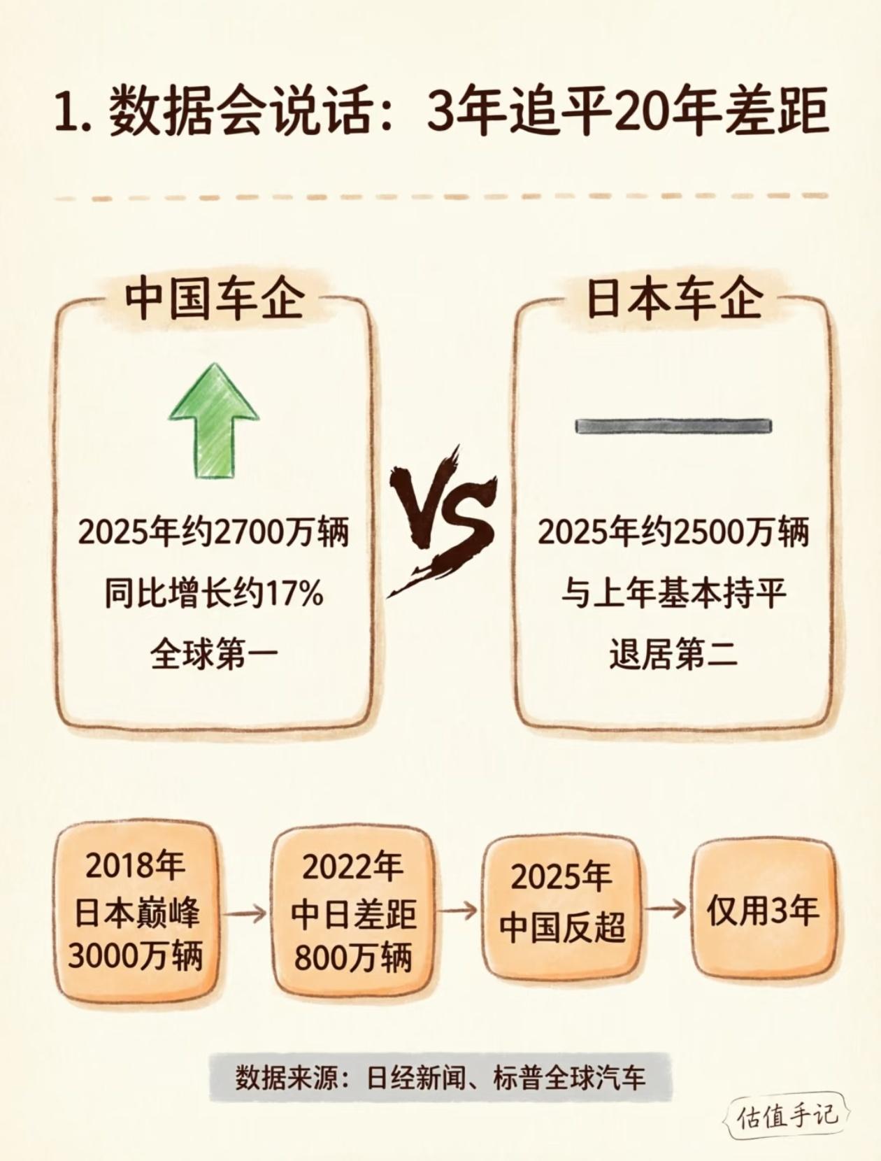 🔥中国车企反超日本！一个时代的拐点，普通人的机会藏在这里！
 
巴菲特说：“买