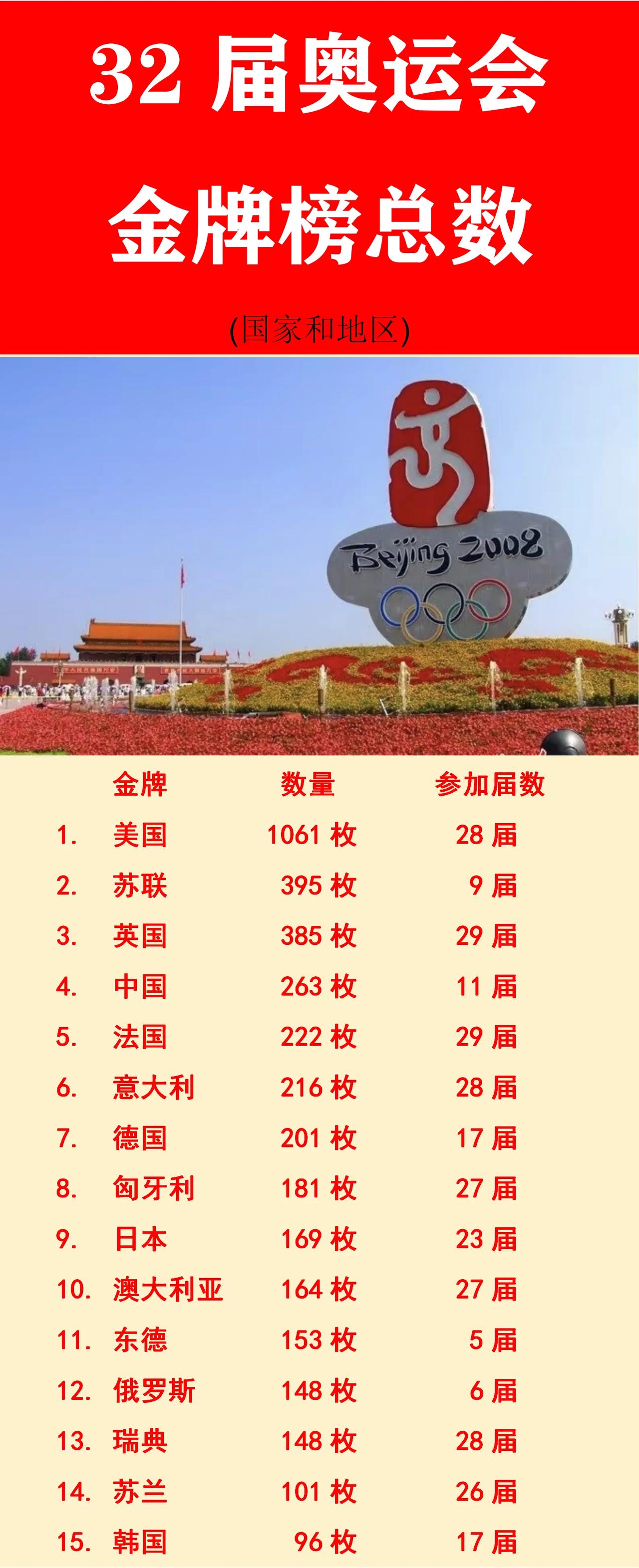 美国：参加了28届奥运会，获得1061枚金牌；
英国：参加了29届奥运会，获得3