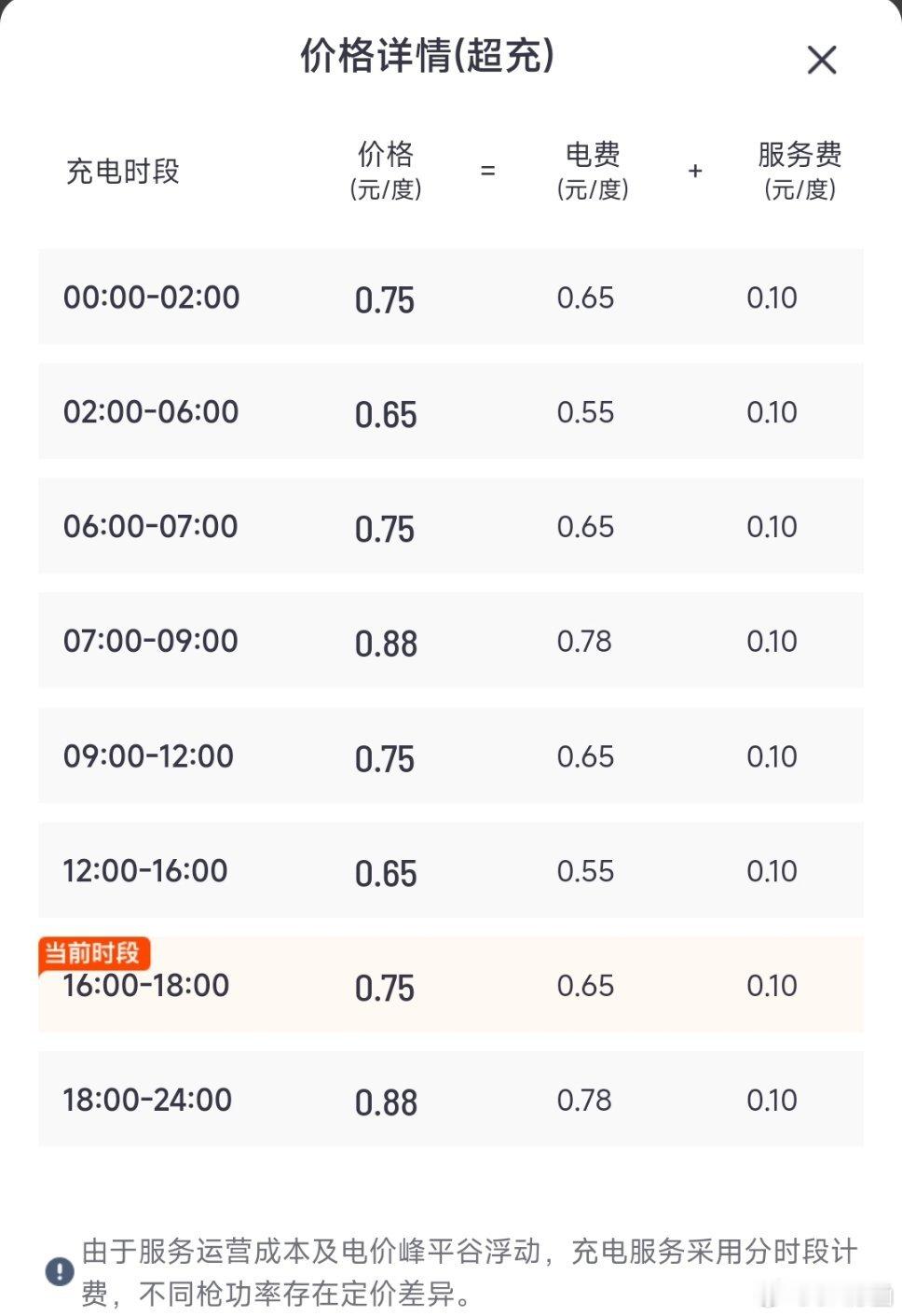 大理这充电费也太便宜了吧！波峰也才8毛8一度，而且没什么人充，基本都是外地车。 