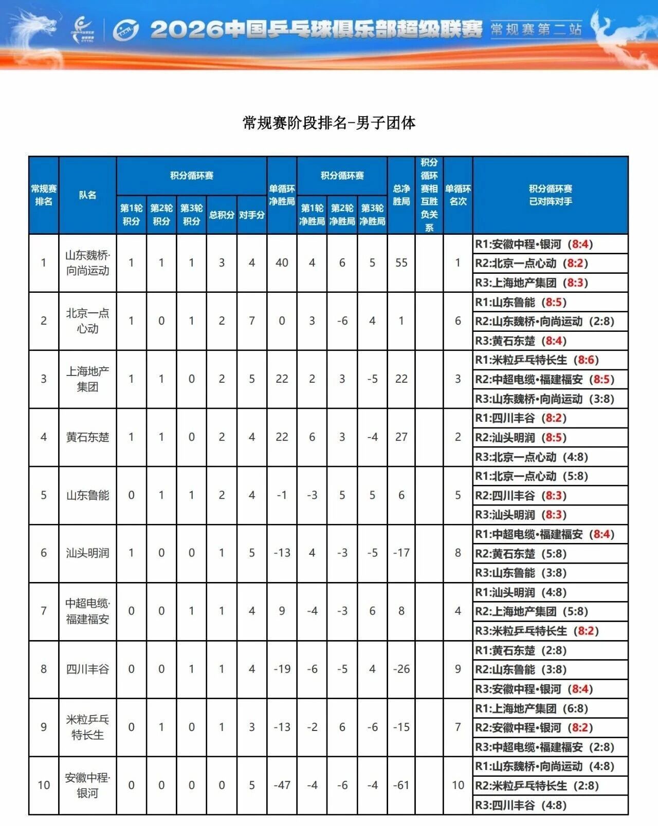 山东魏桥8比3上海地产恭喜魏桥12连胜🎉总净胜局55遥遥领先楚钦出战11场8次