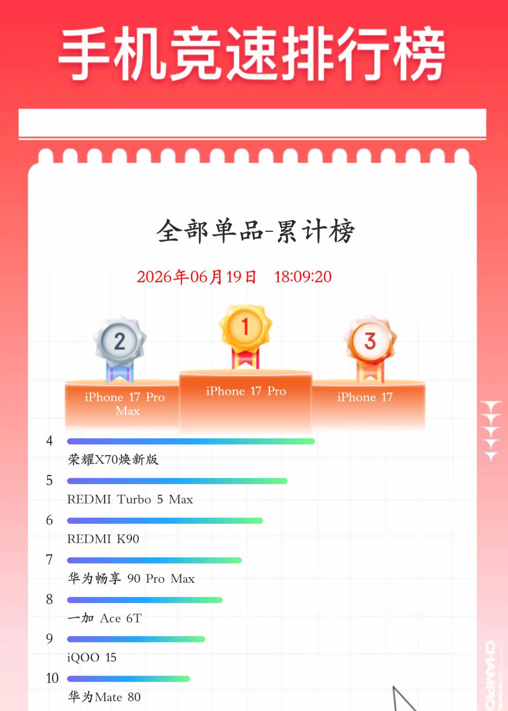 刚发布的618手机销量终极排名，把我看懵了...

今年各大电商平台的 618 