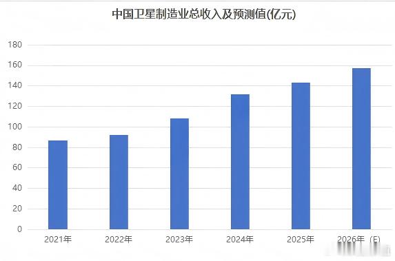 艾瑞咨询预测，2025年至2029年，中国卫星制造产业收入的年复合增长率23.6