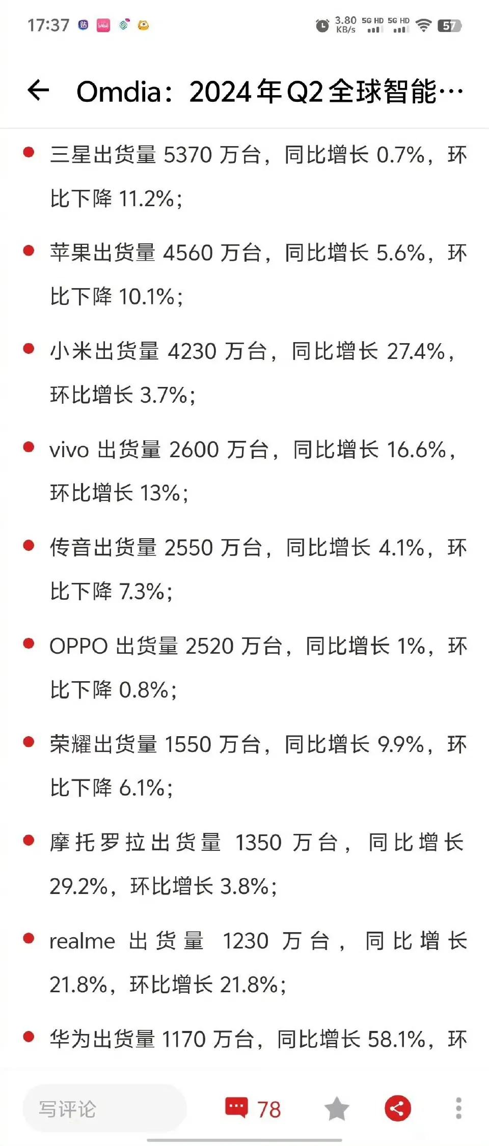 三星手机的销量是华为的5倍，小米是华为的4倍 ​​​