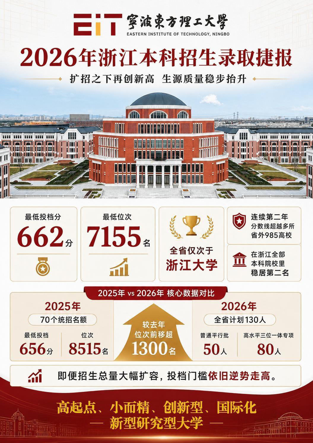 1. 震撼！宁波东方理工2026投档662分，只比浙大低3分，全省第二，新校生源