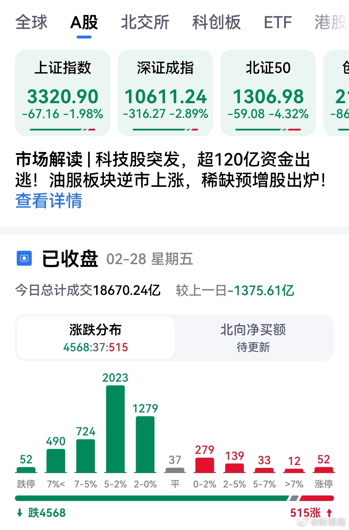 A股行情 【 A股  】今天是2月A股最后一个交易日下跌主要原因包括：①海外因素