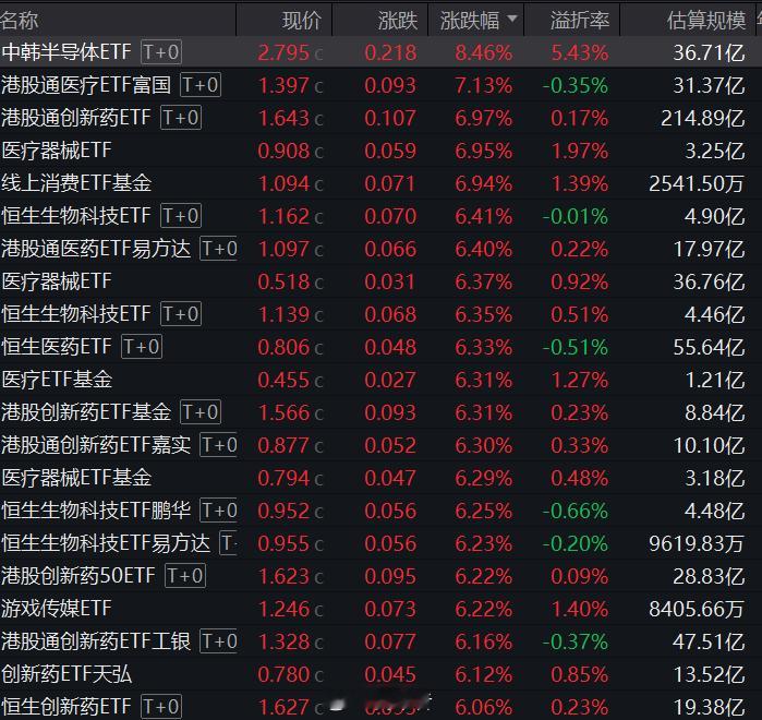 2026年开年第一个交易日，大医药霸榜，创新药、生物医药、医疗器械涨幅居前，尤其