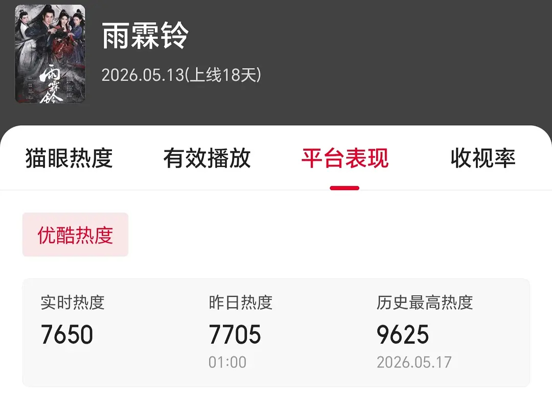正午阳光的雨霖铃今天超点播完了