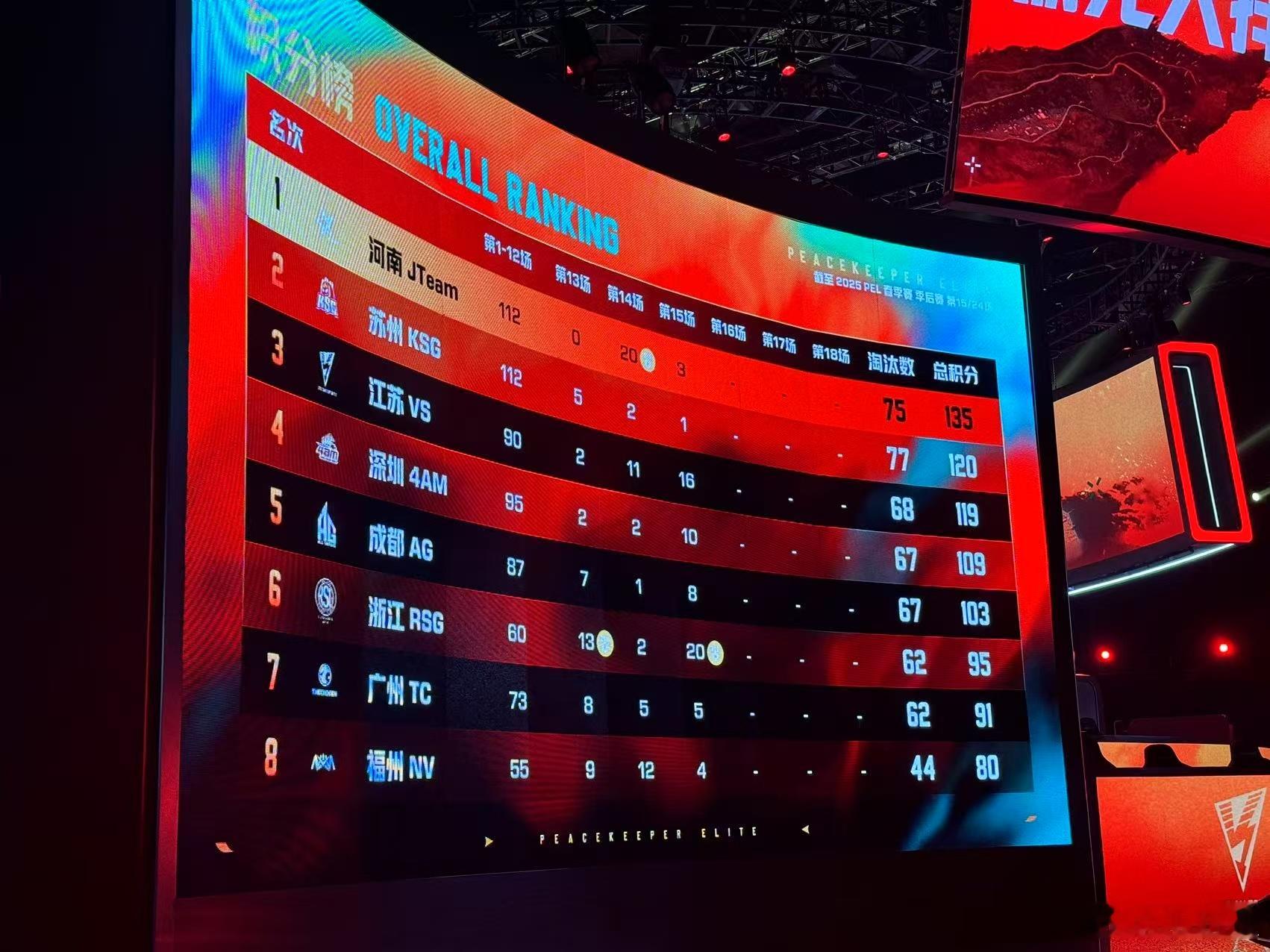 恭喜JTeam拿下季后赛第五鸡！[哇]真是黑马啊，单局10淘汰20分，令获本赛季