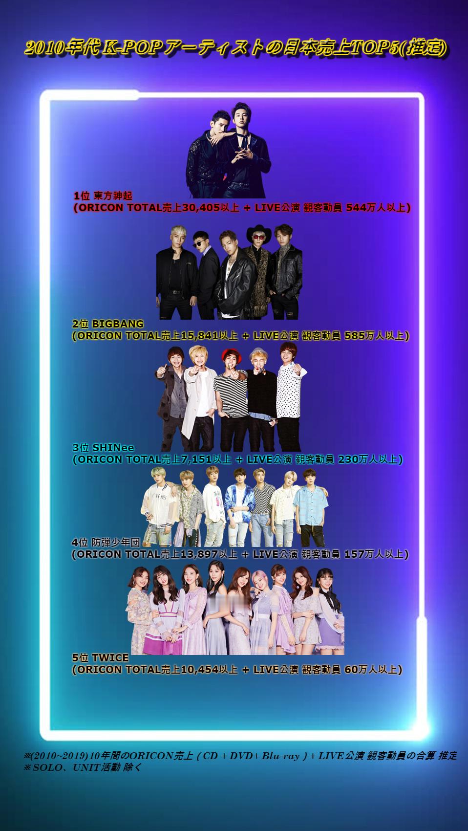 【Twi】2010年代在日本最受欢迎的5个韩国流行组合 