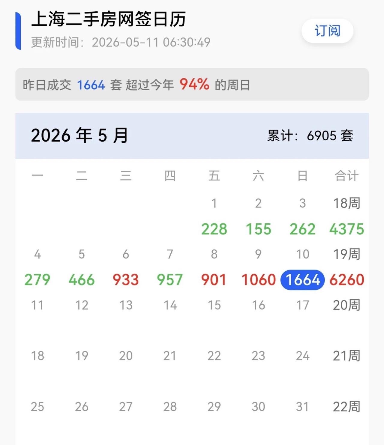 再次验证了！楼市小阳春后呈现“大行情”
上海的二手房居然又创新高！
昨天是5年来
