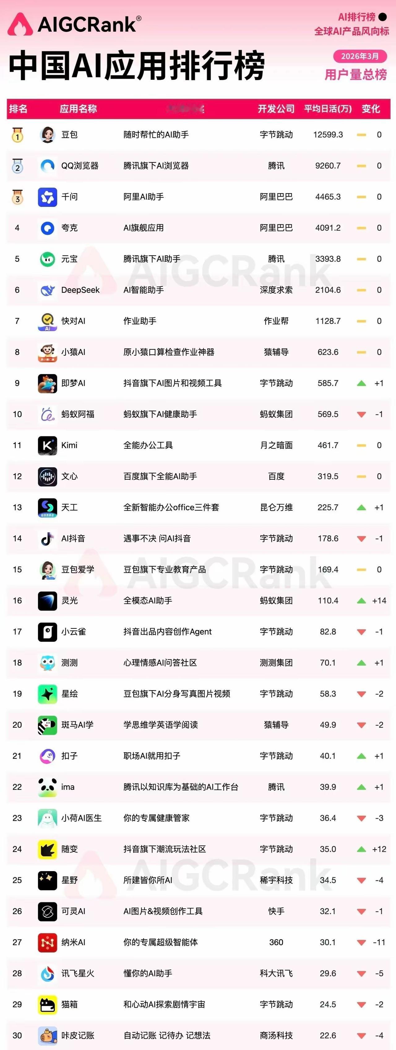 2026年3月中国AI应用排行榜｜核心解读
 
🏆 头部梯队（日活超千万）
 