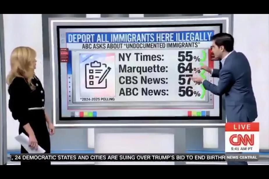 🇺🇸大多数美国人支持大规模驱逐出境——最新民意调查

绝大多数美国人——通过