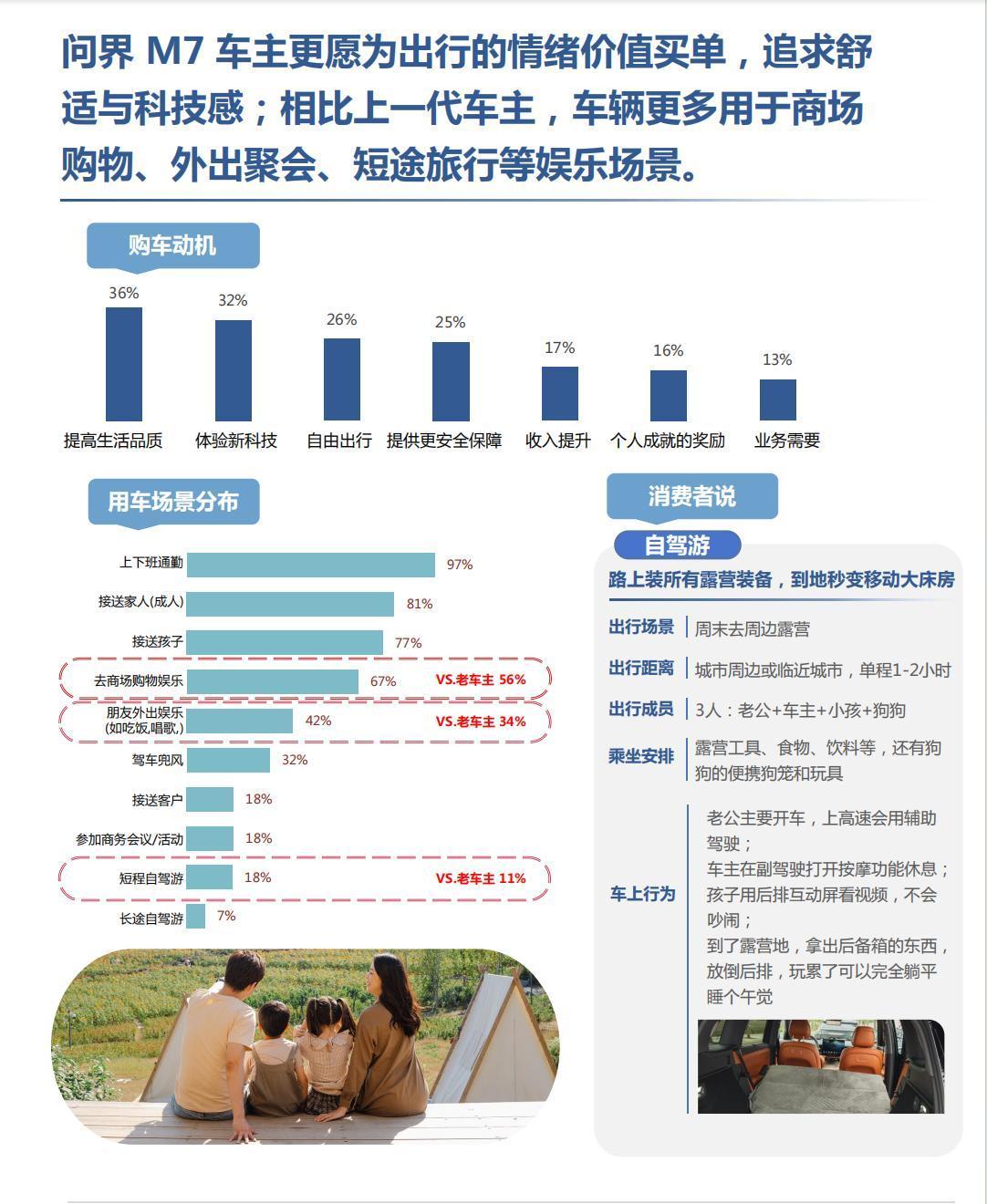 全新问界M7车主画像出炉，高知家庭成主力
刚看到一份全新问界M7的调研报告，数据