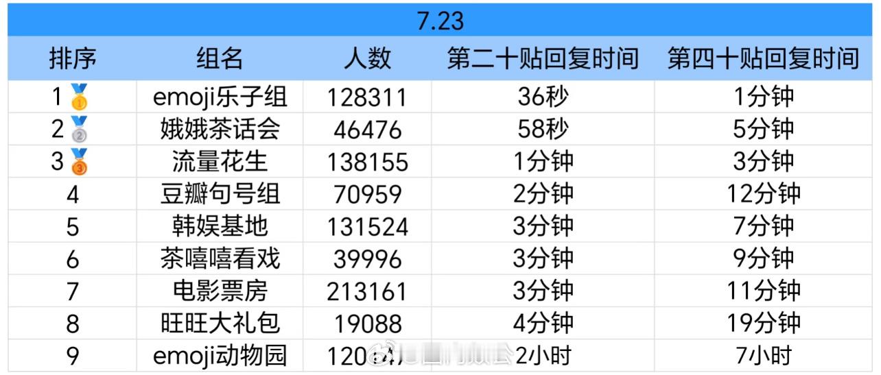豆瓣小组活跃度排行榜来了看看你们有哪个房子豆瓣崩了 ​​​