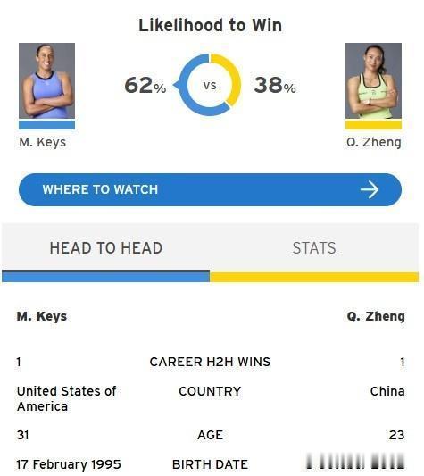 郑钦文预测胜率低于凯斯美网女单第三轮，郑钦文将迎战美国选手凯斯。美网预测郑钦文第