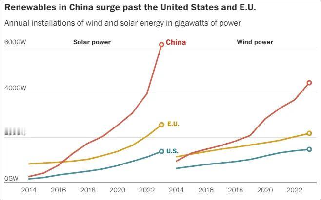 中国已经成为全球可再生能源领域的领头羊。

无论是风能还是太阳能，中国的装机容量