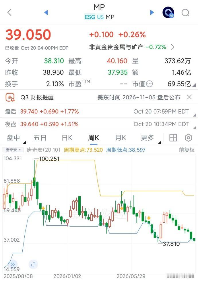 外国稀土公司股票表现不佳，原因复杂

相比高点，美国最大稀土公司MP Mater