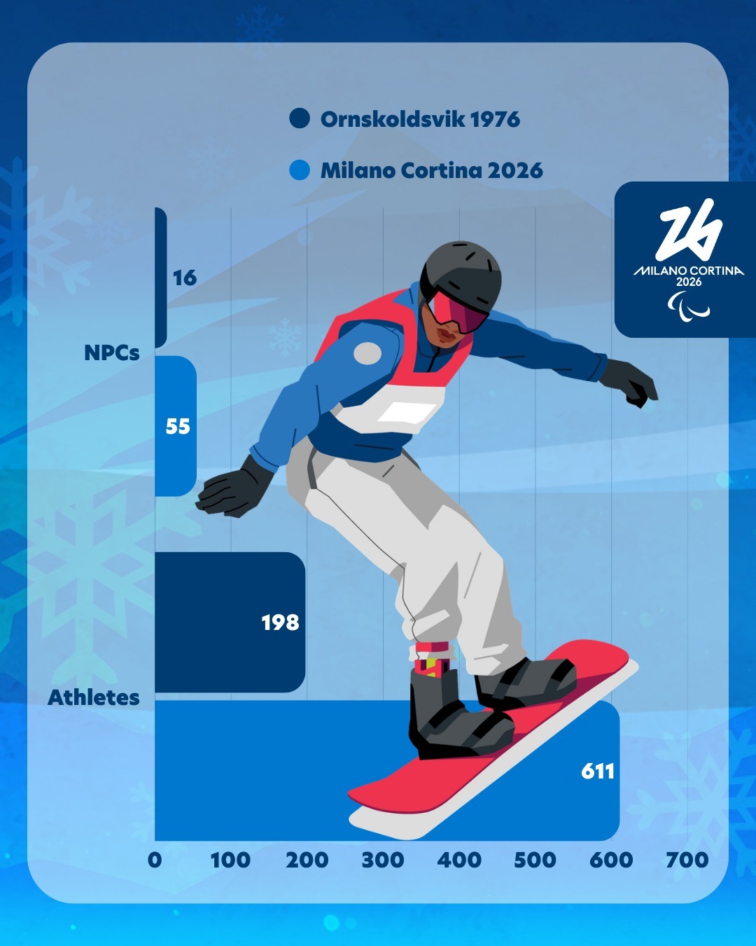 冬奥会 本届赛事迎来了611名运动员，来自55个国家和地区残奥委会（NPC），这