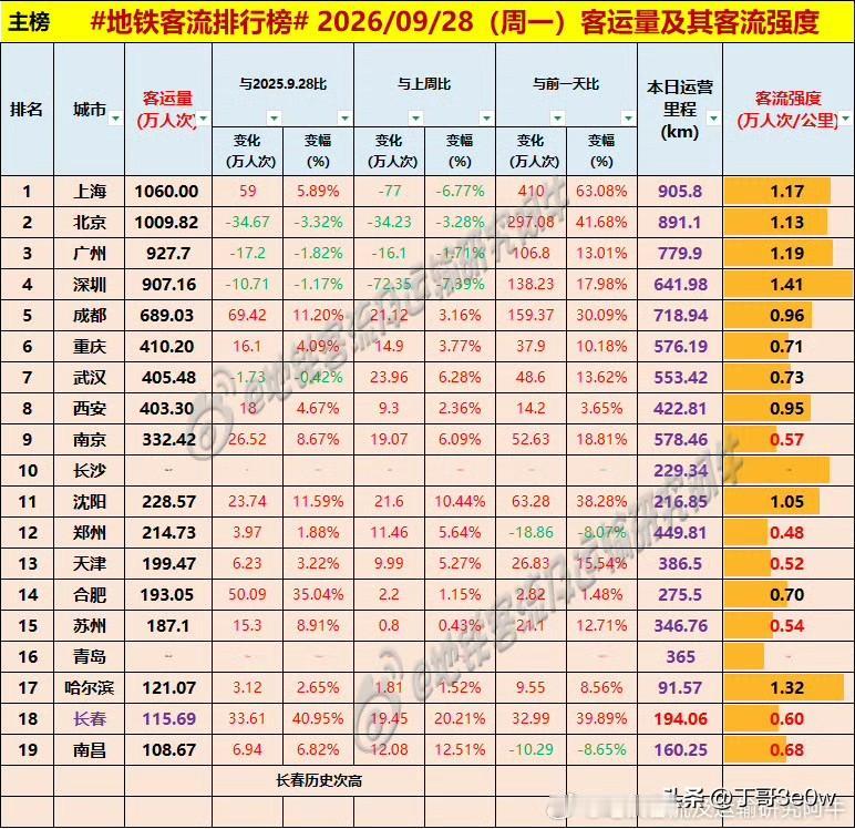 长春节后第一天地铁客流量创历史次高，再次登上排行榜。 爆料 身边事 长春 
20