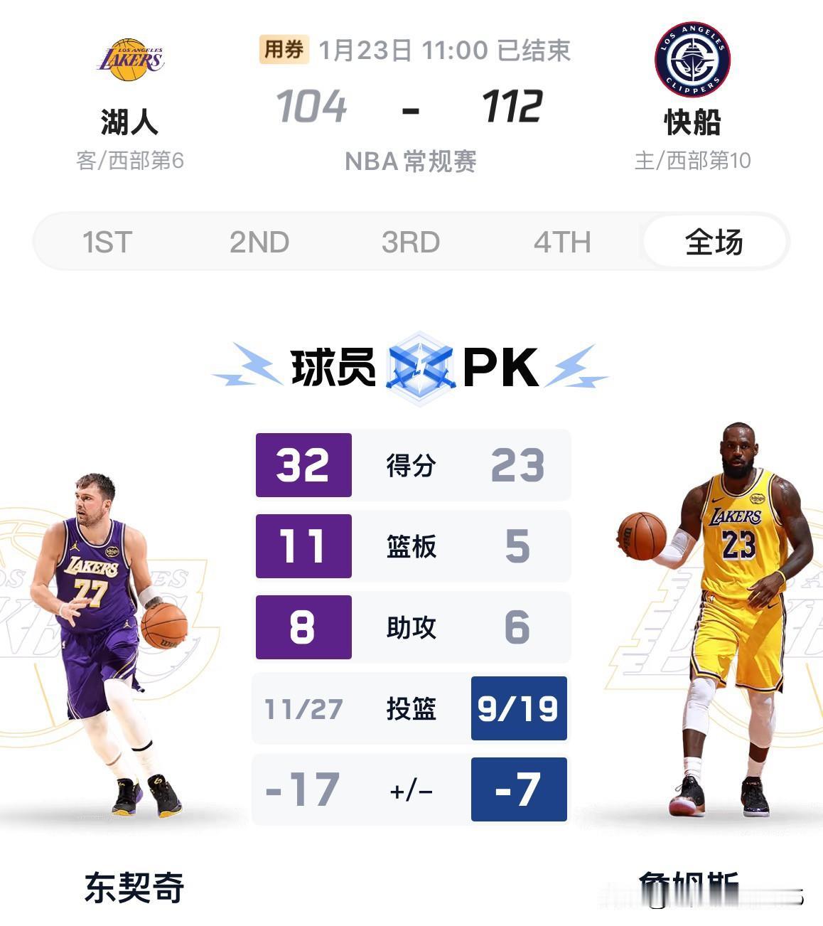 湖人翻盘未果1 04: 11 2不敌快船，排名下滑至西部第六。

今日湖人挑战同